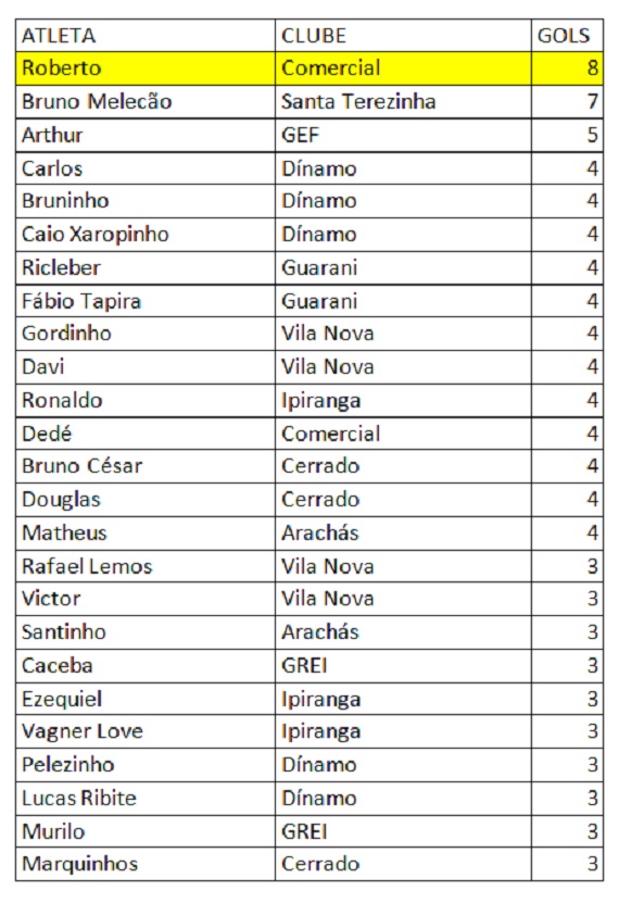 Artilheiros 8ª rodada Amadorão